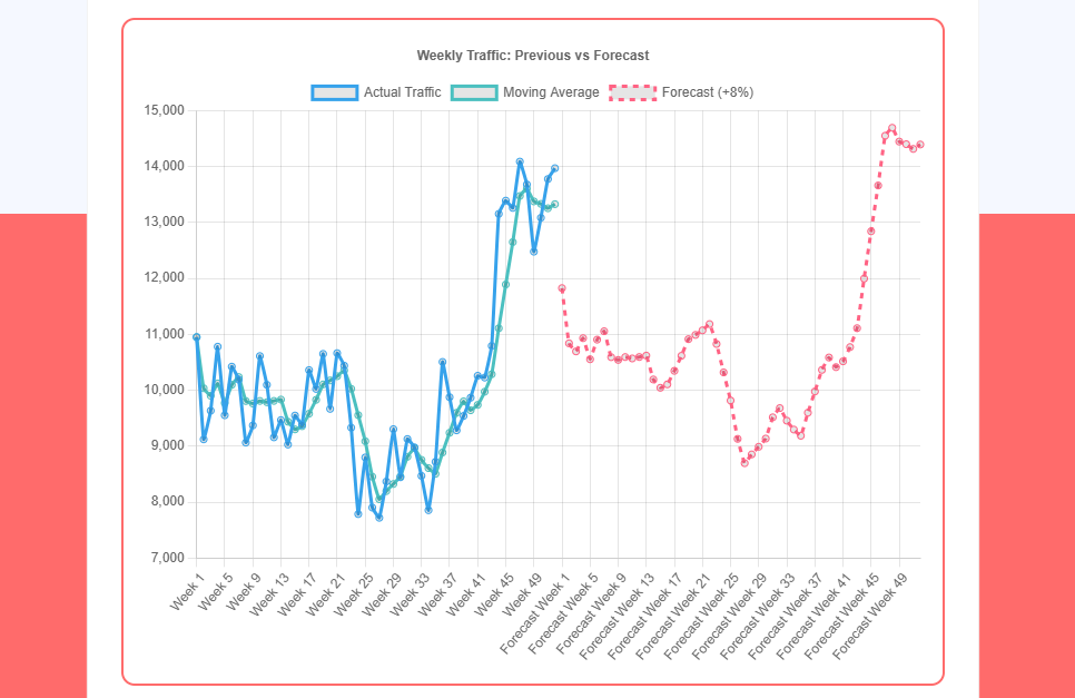 traffic forecast tool for seo